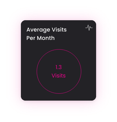 Mobile Data Tool Average Visits Per Month