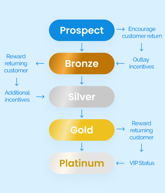 Automated Marketing Funnel From Prospects to Customers